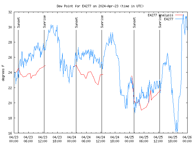 Latest daily graph