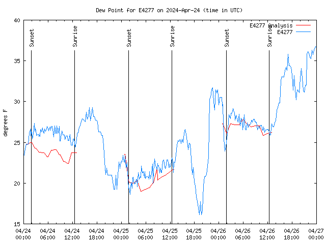 Latest daily graph