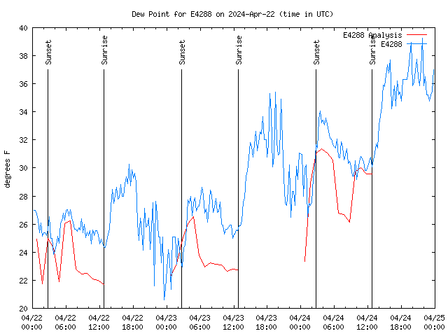 Latest daily graph