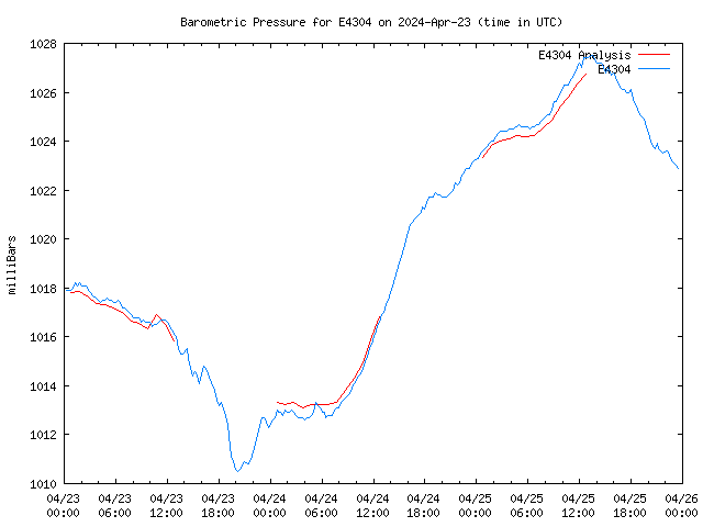 Latest daily graph