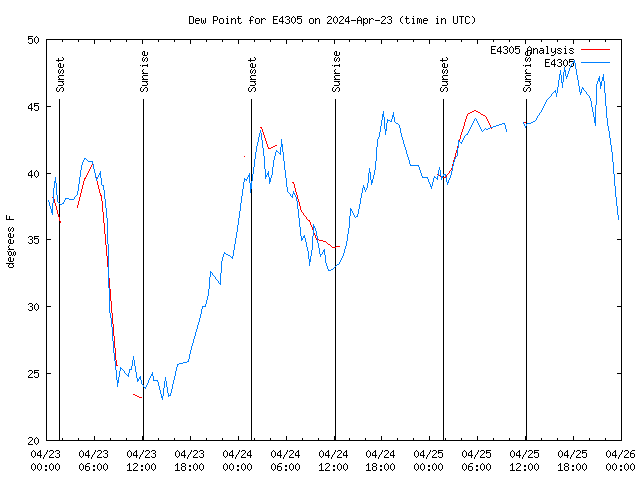 Latest daily graph