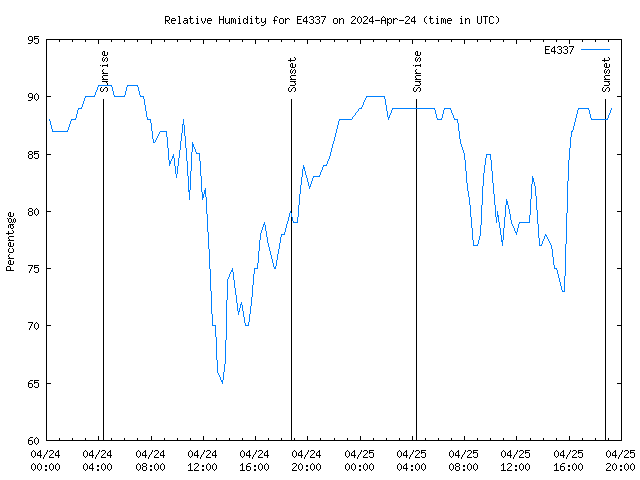 Latest daily graph