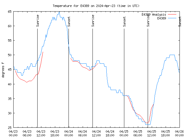 Latest daily graph