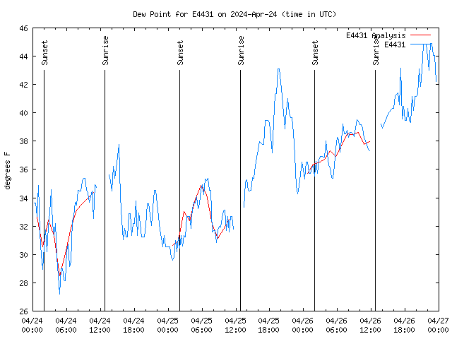 Latest daily graph