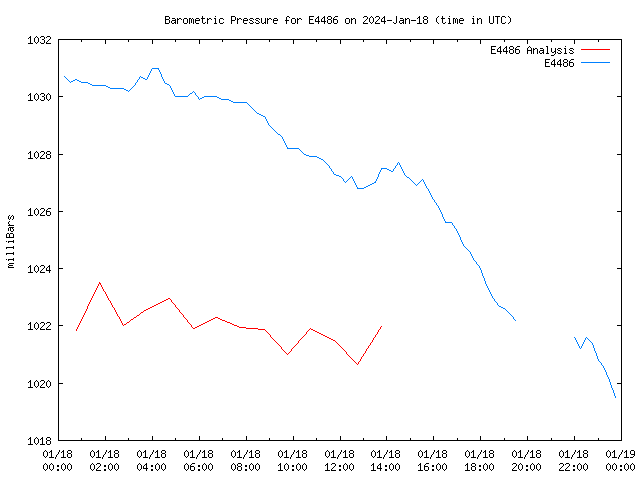 Comparison graph for 2024-01-18