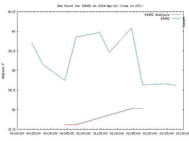 Latest daily graph