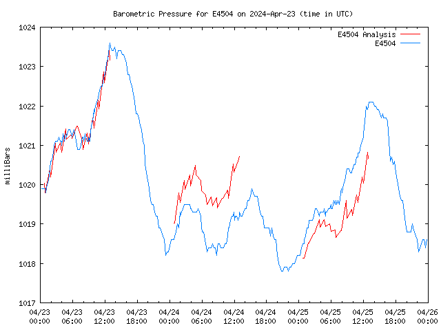 Latest daily graph