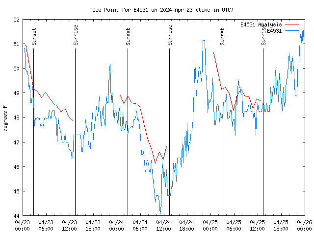 Latest daily graph