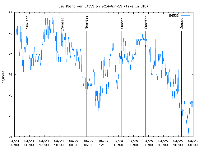 Latest daily graph