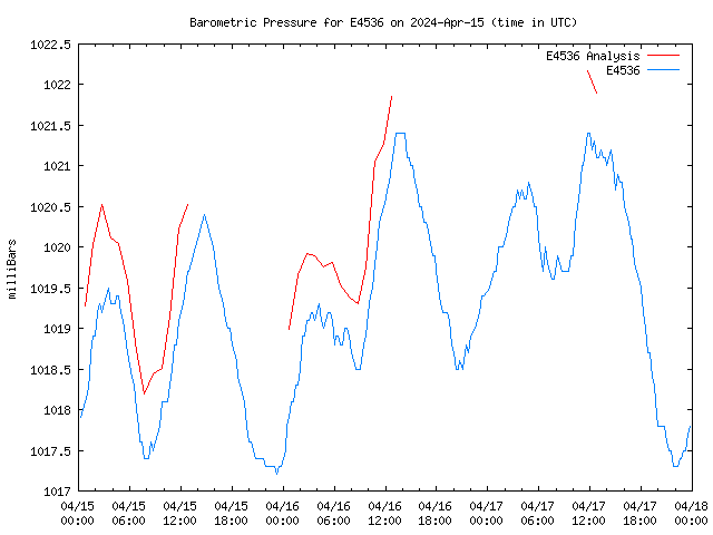 Latest daily graph