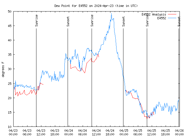 Latest daily graph