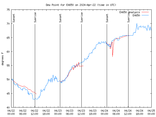 Latest daily graph