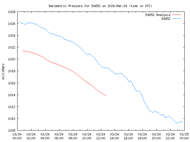 Comparison graph for 2024-03-24