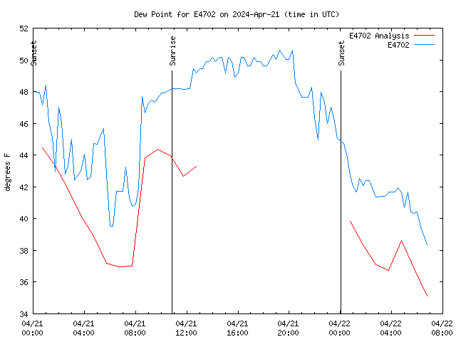 Latest daily graph