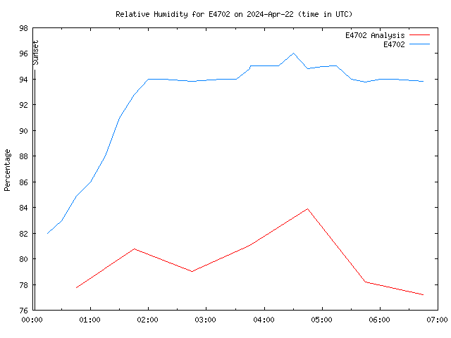 Latest daily graph