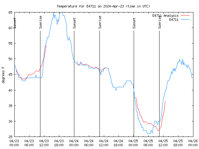 Latest daily graph