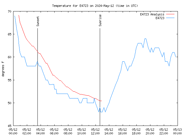 Comparison graph for 2024-05-12