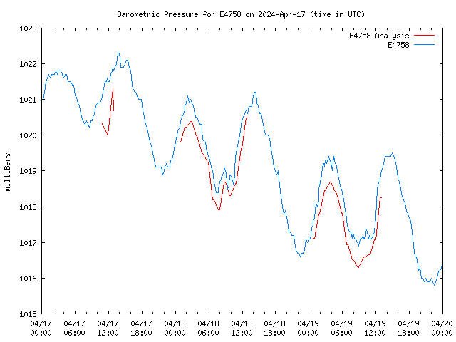 Latest daily graph