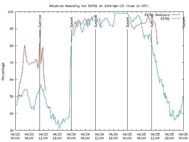 Latest daily graph