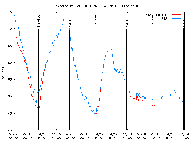 Latest daily graph