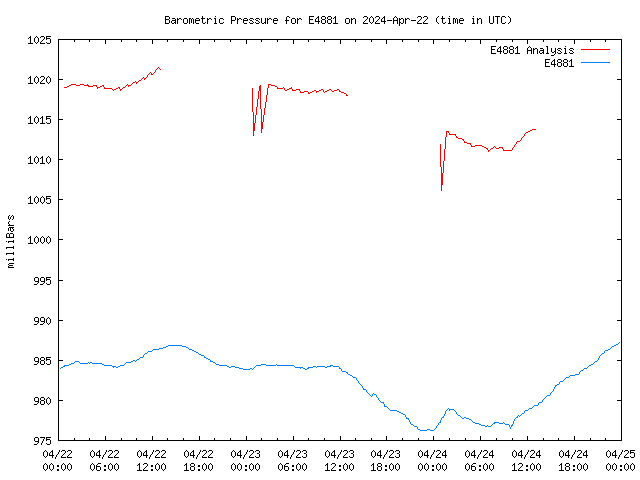 Latest daily graph