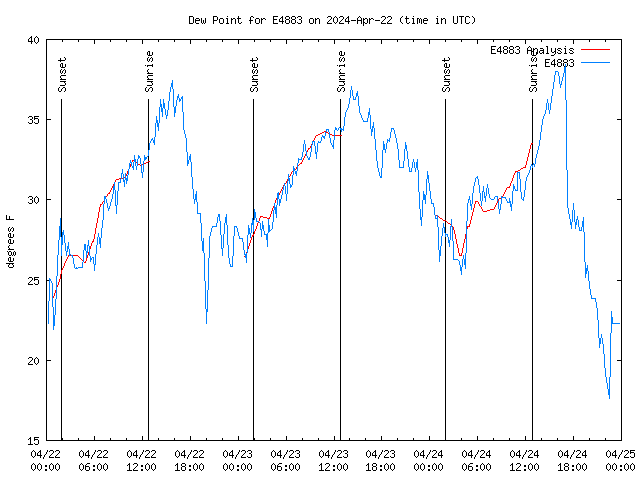 Latest daily graph