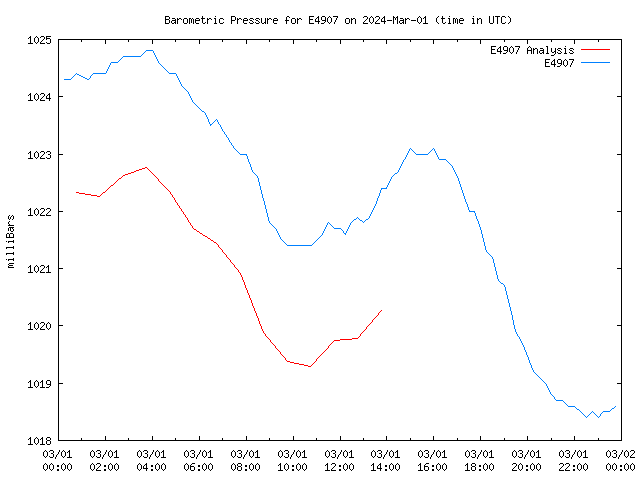 Comparison graph for 2024-03-01