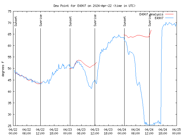 Latest daily graph