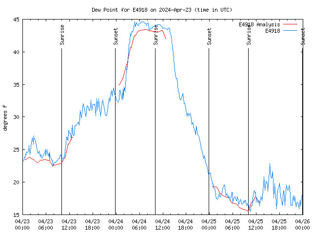 Latest daily graph