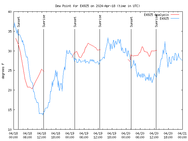 Latest daily graph