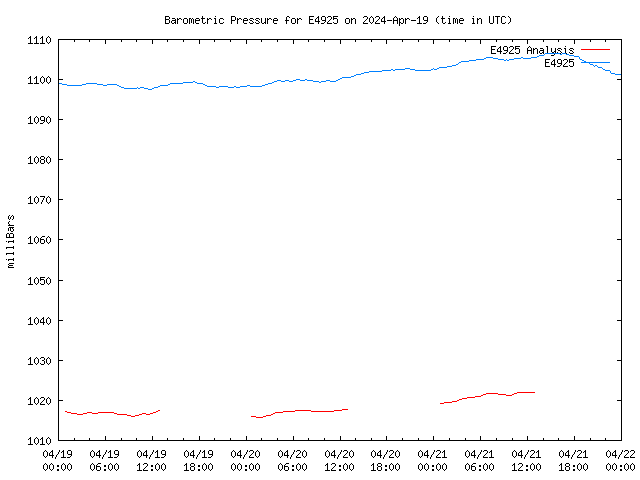 Latest daily graph