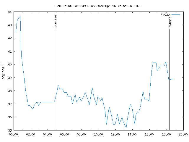 Latest daily graph