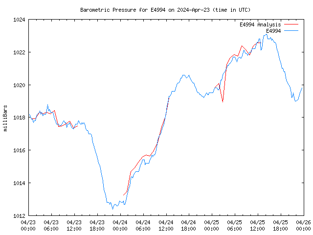 Latest daily graph