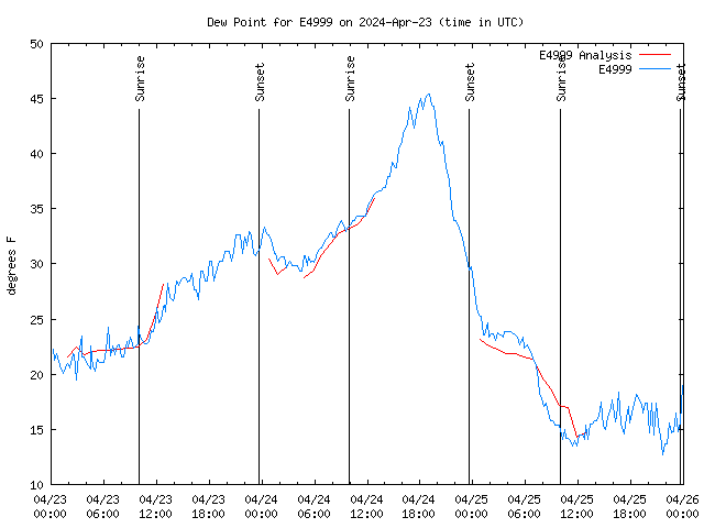 Latest daily graph