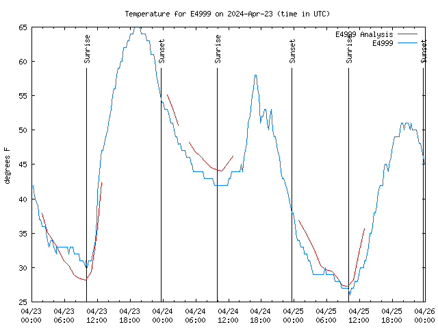 Latest daily graph