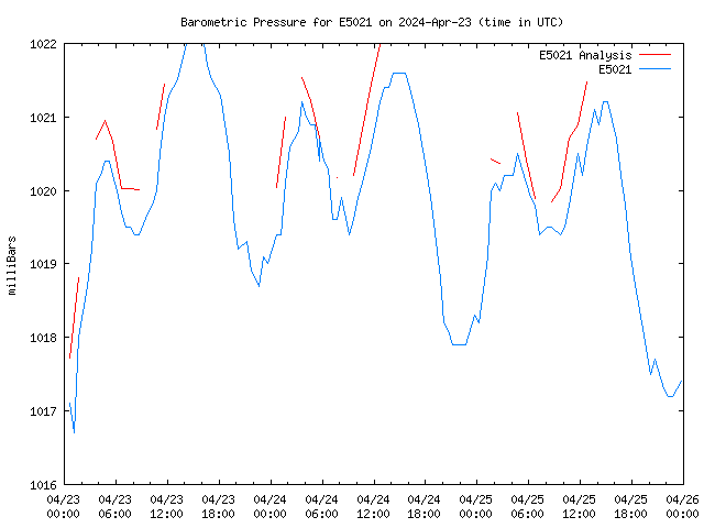 Latest daily graph