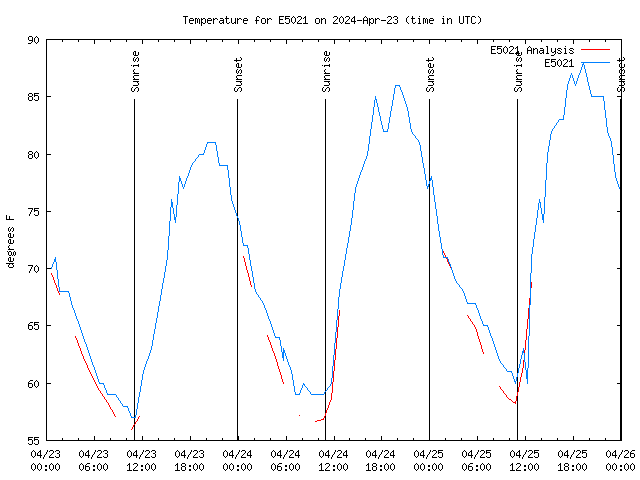 Latest daily graph