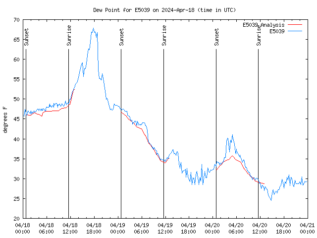 Latest daily graph