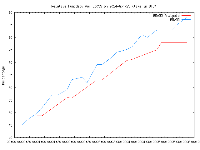 Latest daily graph