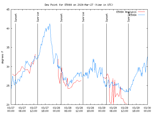 Latest daily graph