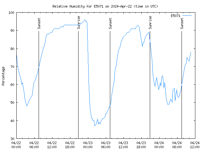 Latest daily graph