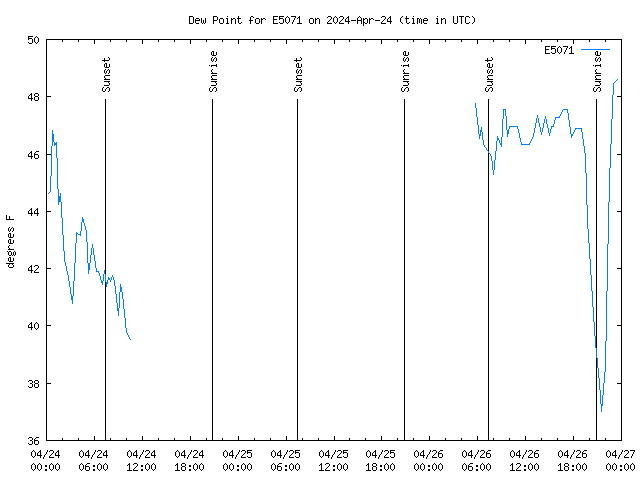 Latest daily graph