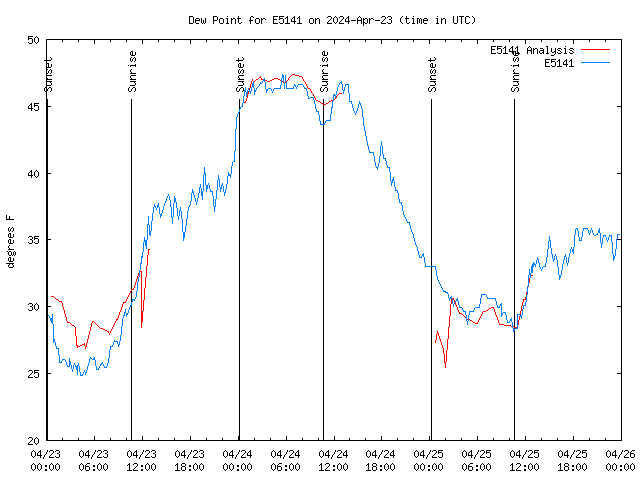 Latest daily graph