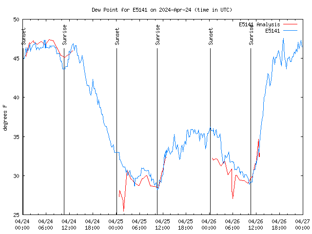 Latest daily graph