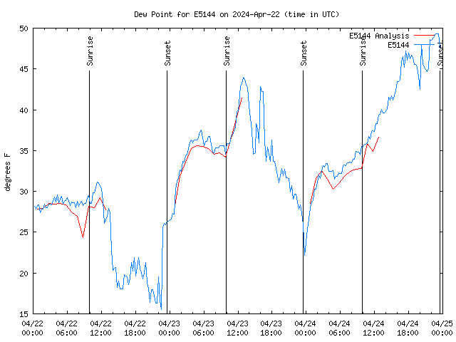 Latest daily graph