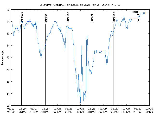 Latest daily graph