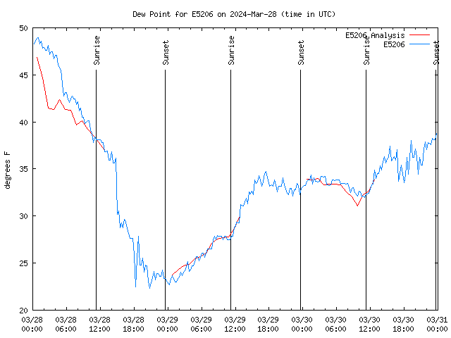 Latest daily graph