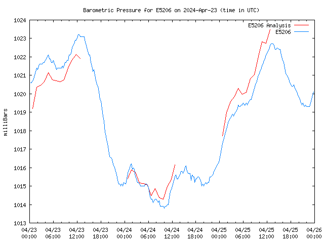 Latest daily graph