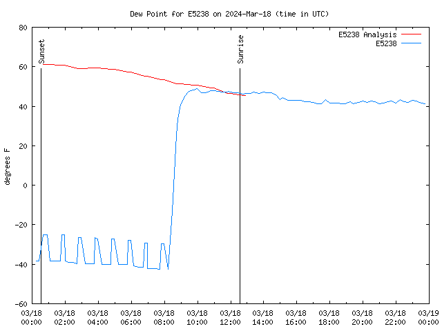 Comparison graph for 2024-03-18