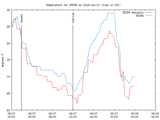 Comparison graph for 2019-06-17